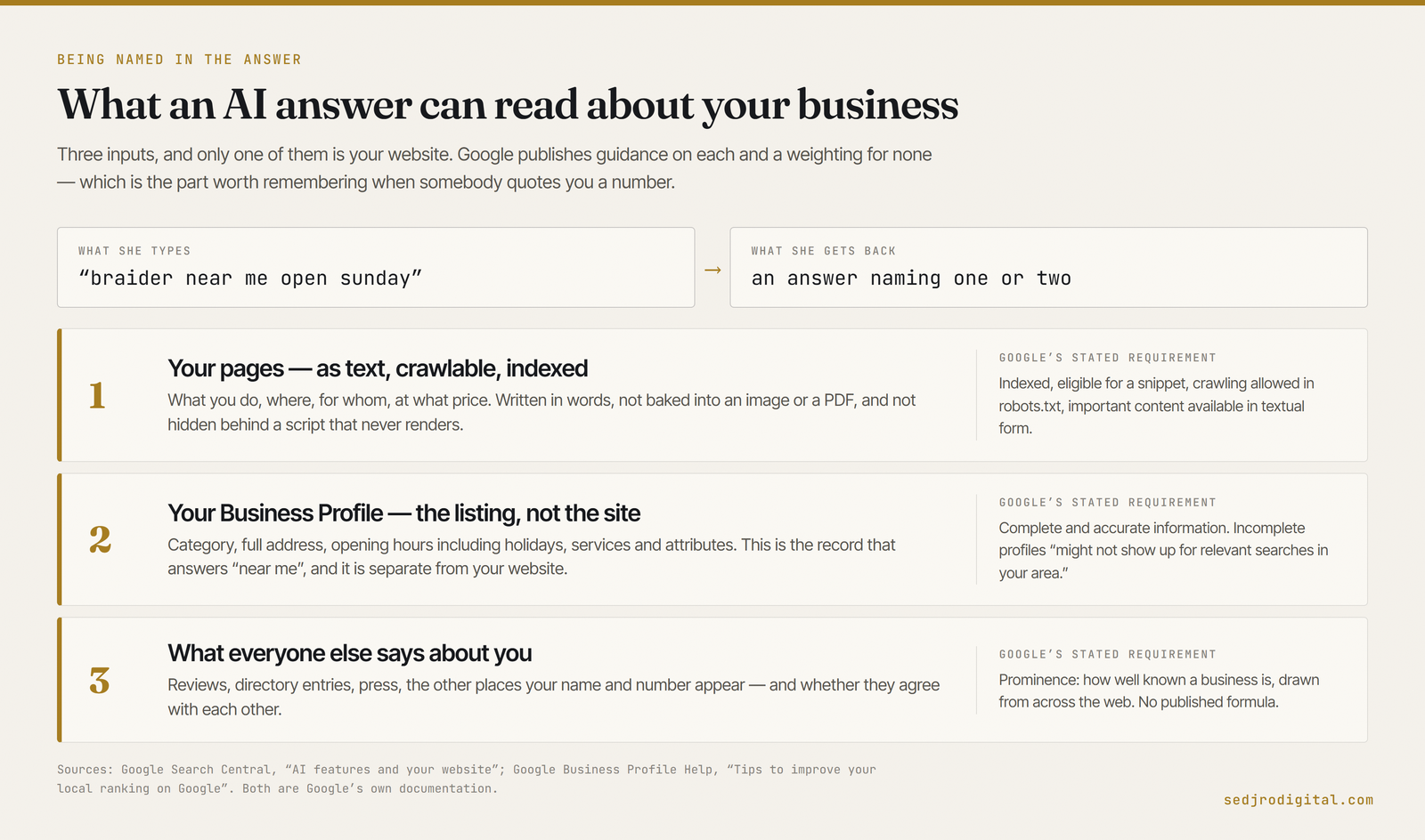 Diagram: the query 'braider near me open sunday' goes in and an answer naming one or two businesses comes out. Beneath it, the three inputs that answer is assembled from — your own pages as crawlable indexed text, your Google Business Profile listing with category, address, hours and services, and what other sites say about you including reviews and directory entries — each annotated with Google's stated requirement.