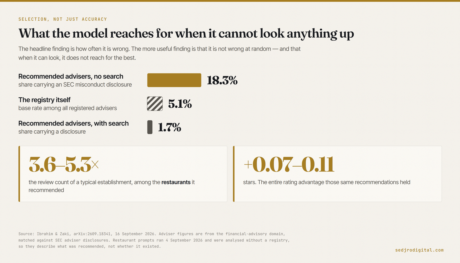 Chart showing 18.3% of recommended advisory firms carried an SEC misconduct disclosure when the model had no web search, against a 5.1% base rate in the register itself, falling to 1.7% with search enabled. Below, two figures: recommended restaurants had 3.6 to 5.3 times the review count of a typical establishment but a rating advantage of only 0.07 to 0.11 stars.