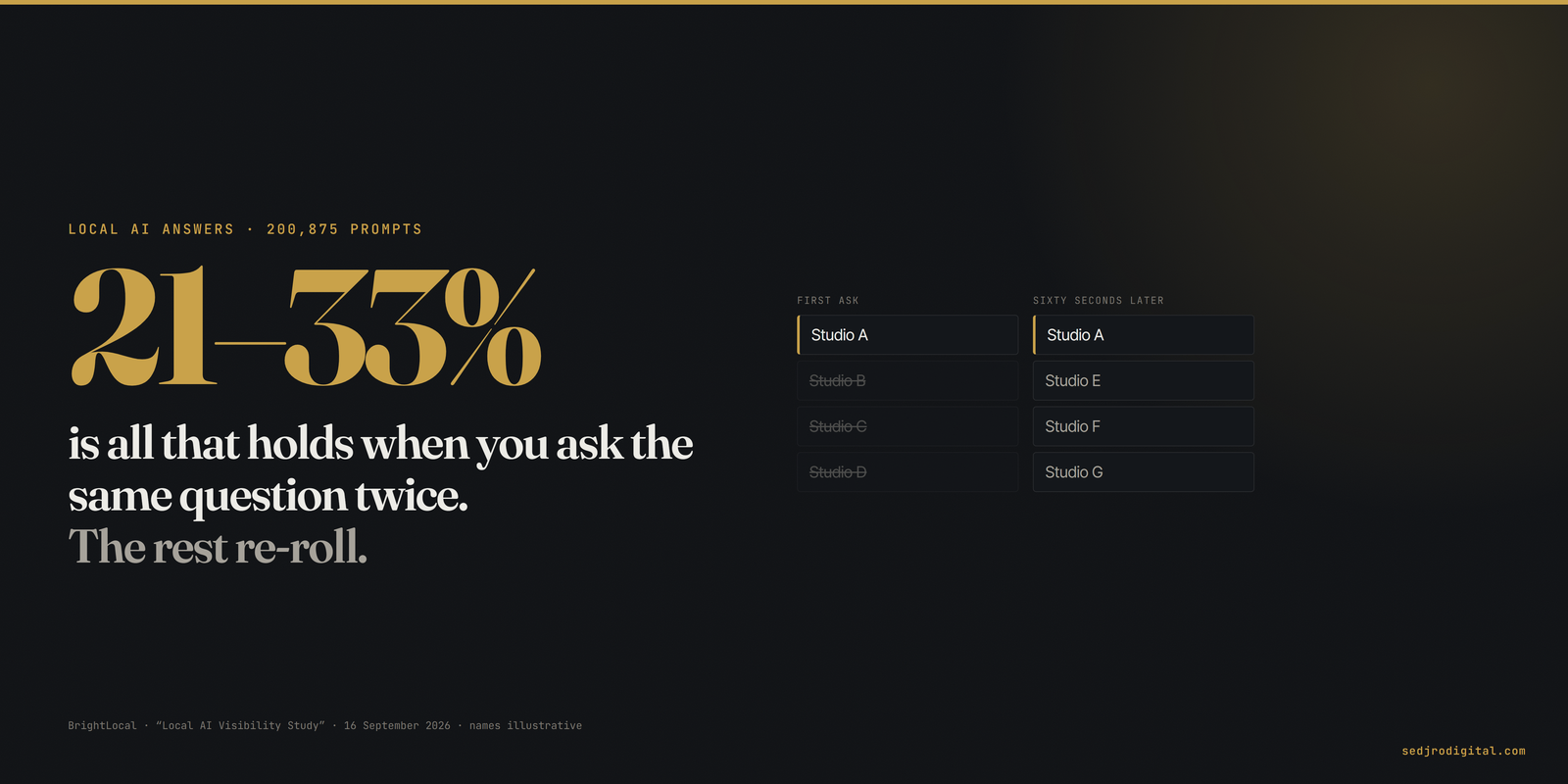 Dark title card reading “21–33% is all that holds when you ask the same question twice”, beside two shortlists where only the first name repeats.