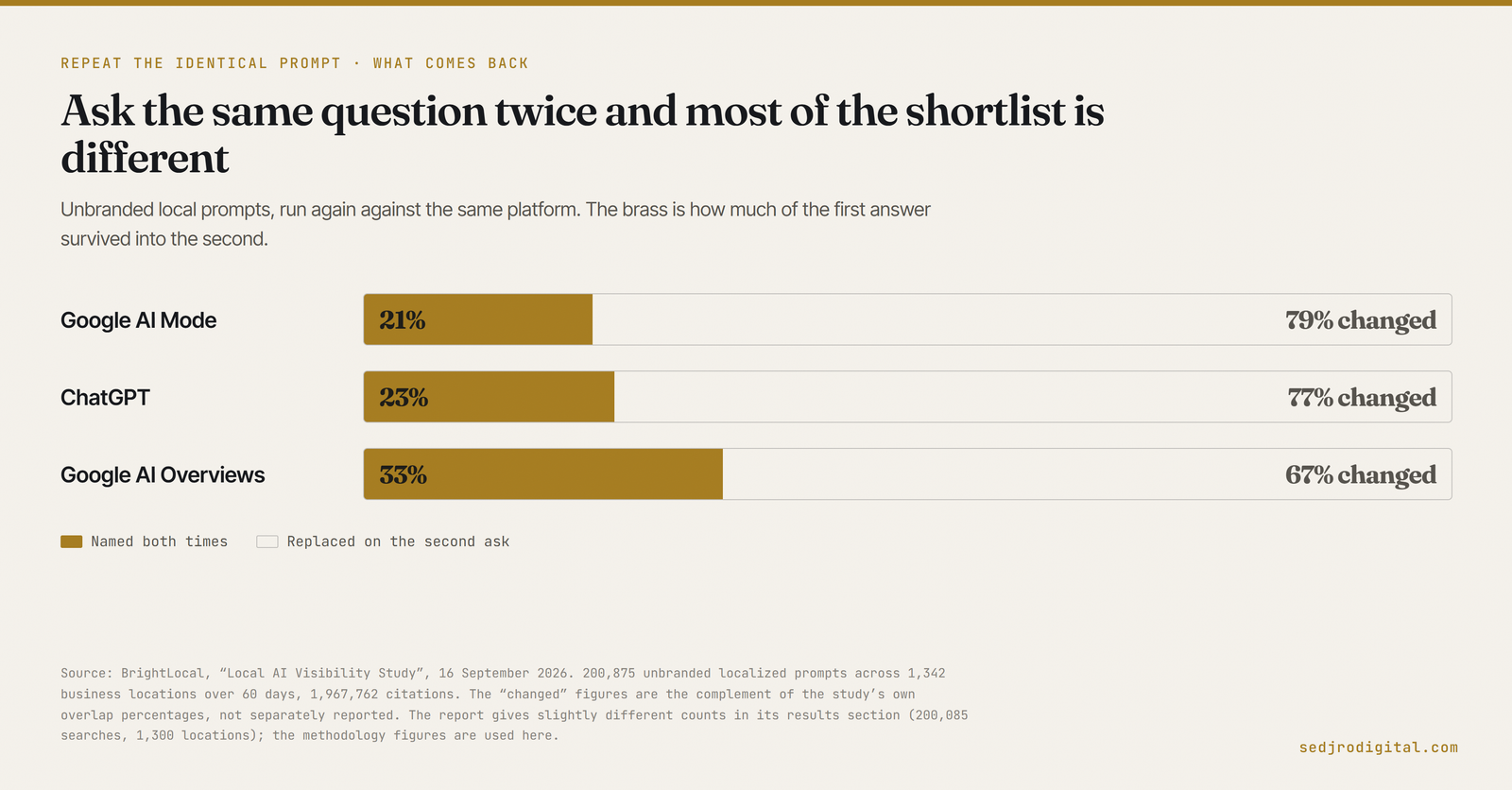 Bar chart of repeat-run overlap: Google AI Mode 21% held and 79% changed, ChatGPT 23% held and 77% changed, Google AI Overviews 33% held and 67% changed.