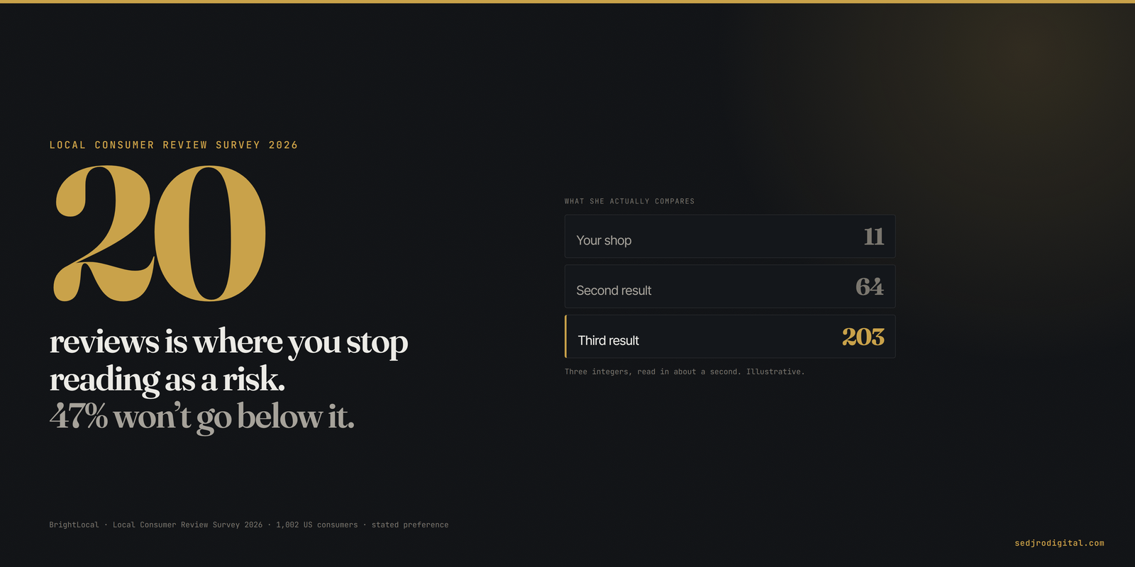 Dark title card: “20 reviews is where you stop reading as a risk — 47% won’t go below it”, beside three search results showing 11, 64 and 203 reviews.