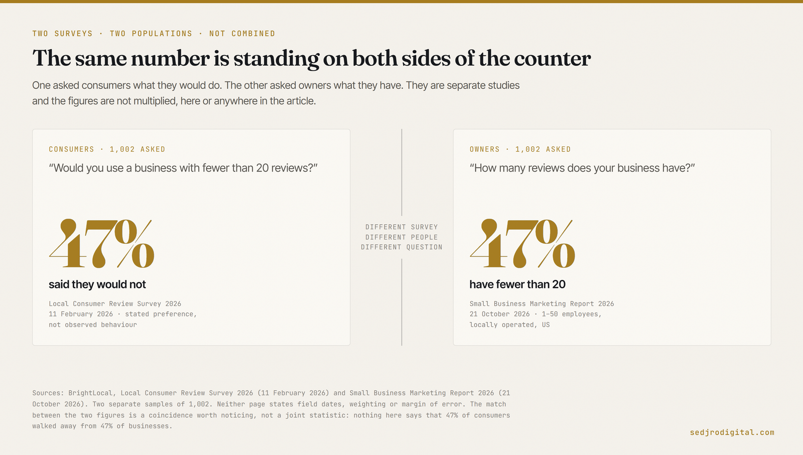Two separated panels. Left: 47% of 1,002 consumers said they would not use a business with fewer than 20 reviews. Right: 47% of 1,002 small business owners have fewer than 20 reviews.